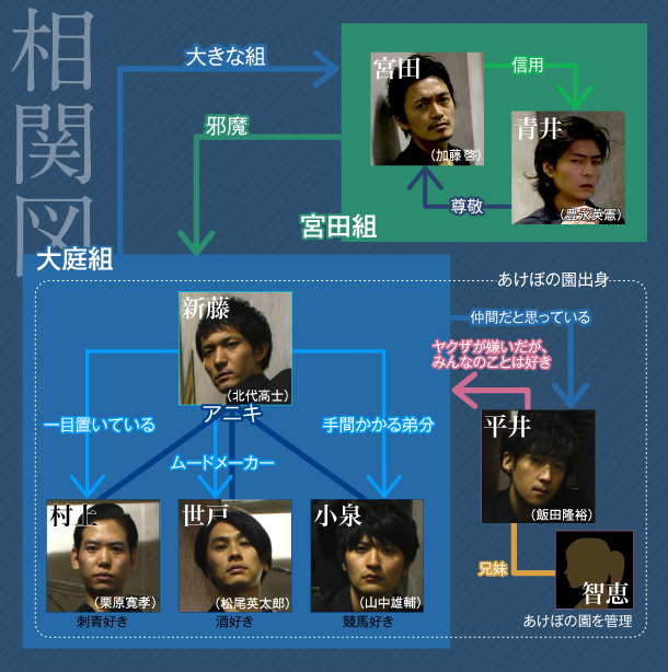 キャラクター相関図